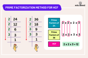 Highest Common Factor (HCF) | Definition, Methods with Examples