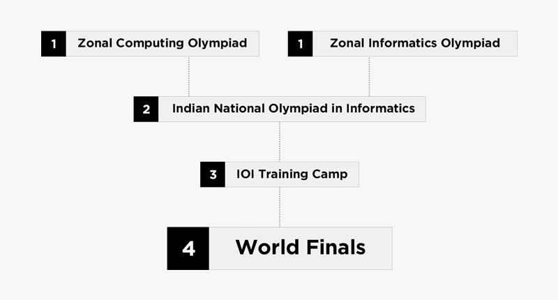 Zonal Computing Olympiad or Zonal Informatics Olympiad, Indian National Olympiad in Informatics, IOI Training Camp, and World Finals.